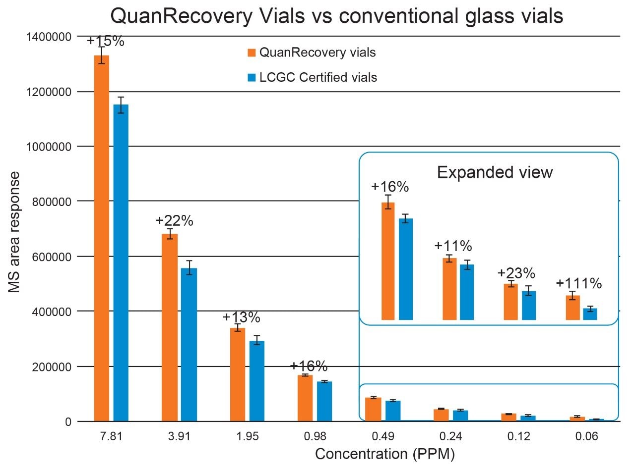 Chromatographic performance comparison of FFA Recovery