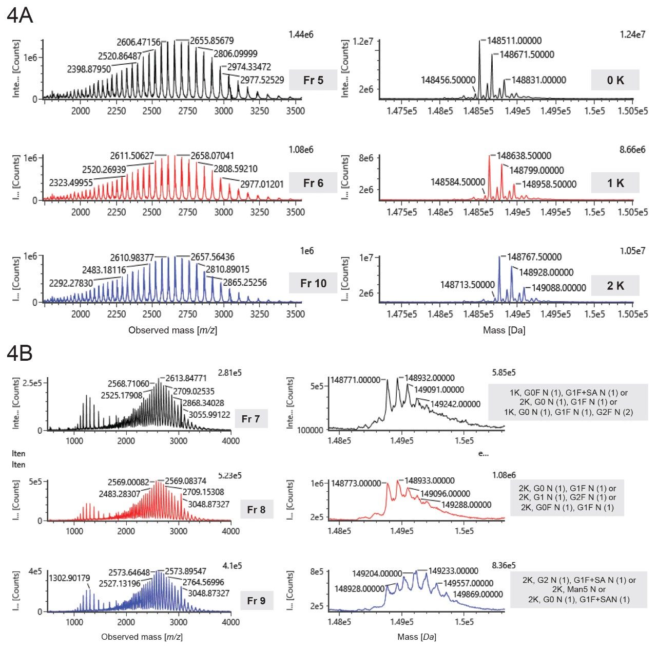  Intact mass analysis of infliximab fractions