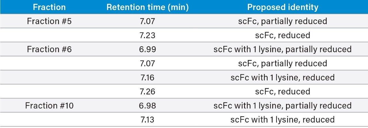 Proposed peak identity in Fractions of infliximab