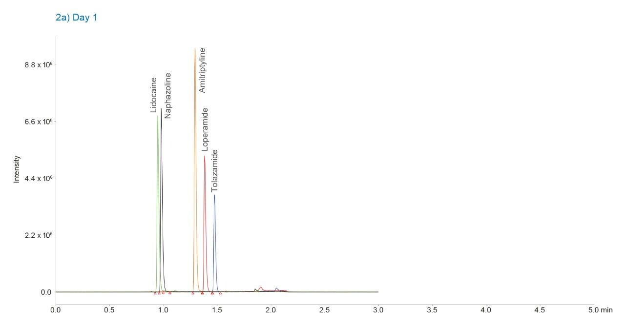 ACQUITY UPLC H-Class Binary System with no isocratic hold.