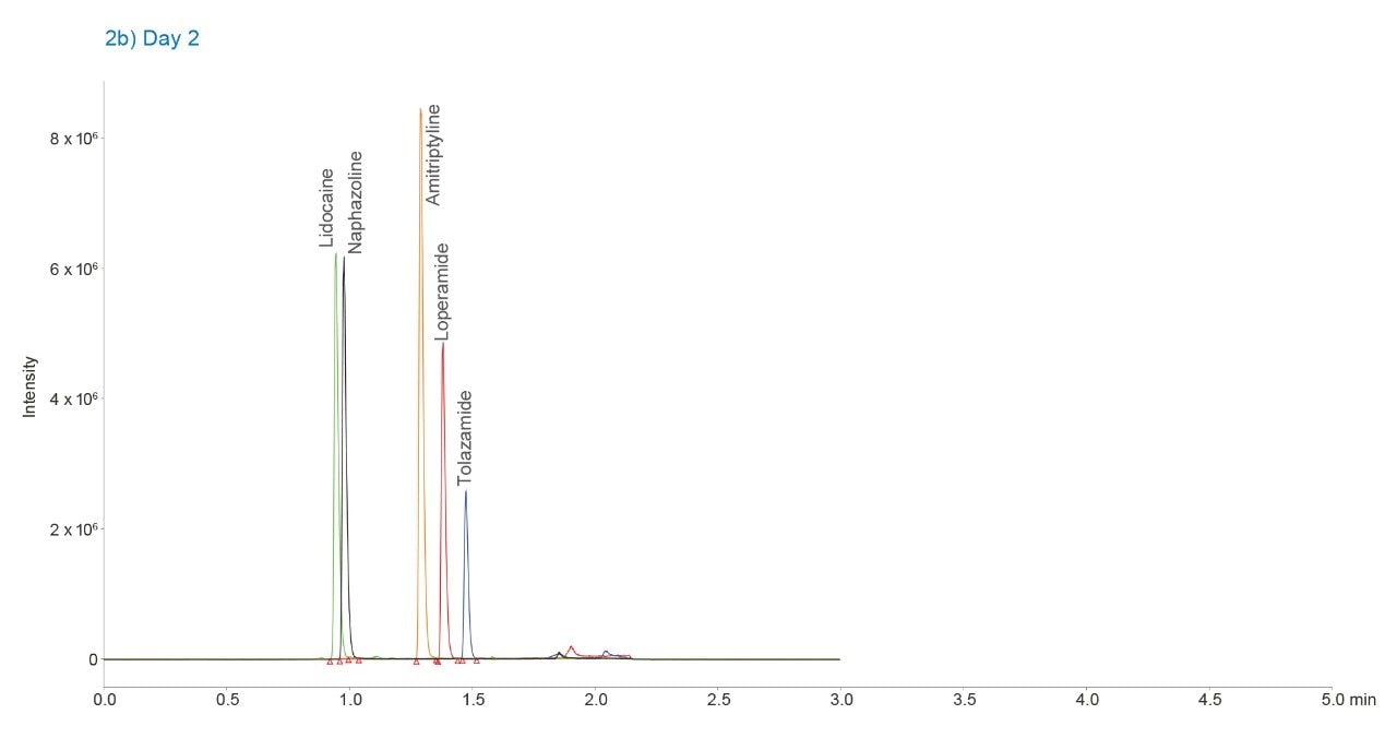 ACQUITY UPLC H-Class Binary System with no isocratic hold