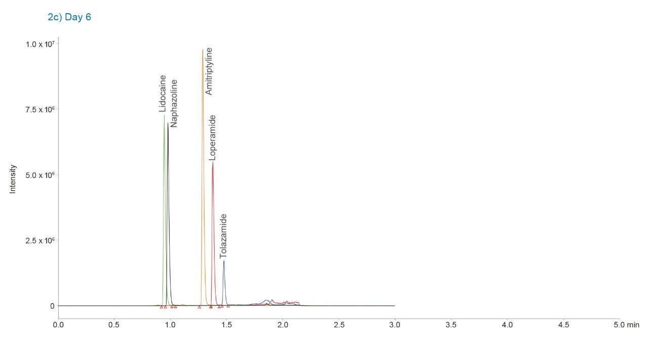 the ACQUITY UPLC H-Class Binary System with no isocratic hold