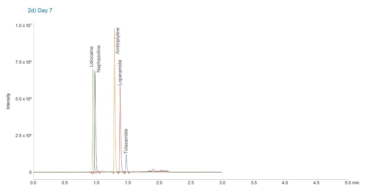 Injections of a 100 ng/mL sample mix using the ACQUITY UPLC H-Class Binary System with no isocratic hold