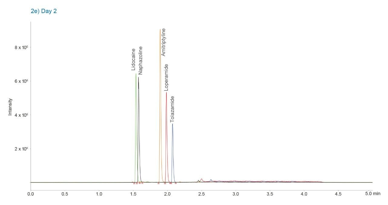 ACQUITY UPLC H-Class Binary System with isocratic hold