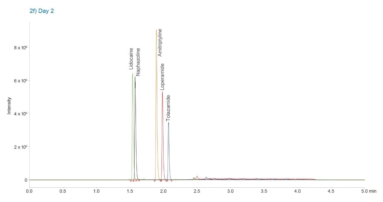 ACQUITY UPLC H-Class Binary System with isocratic hold