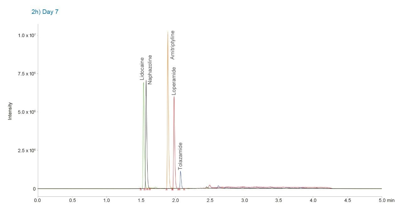 ACQUITY UPLC H-Class Binary System with isocratic hold