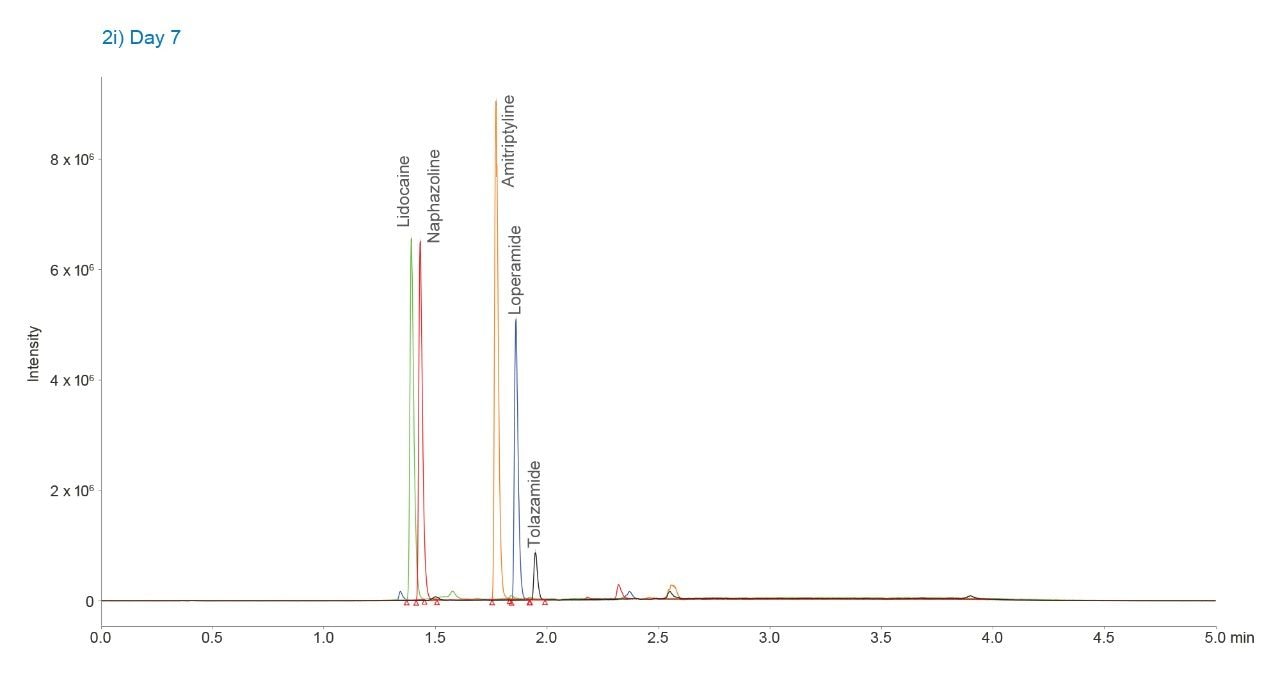 ACQUITY UPLC H-Class Quaternary System.