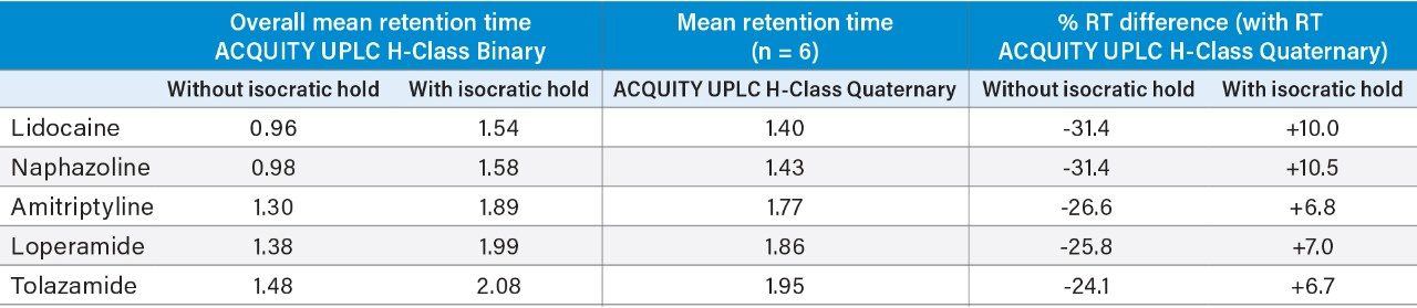 Mean retention time differences (over four occasions) between the ACQUITY UPLC H-Class Binary System, with and without isocratic hold, and the ACQUITY UPLC H-Class Quaternary System.