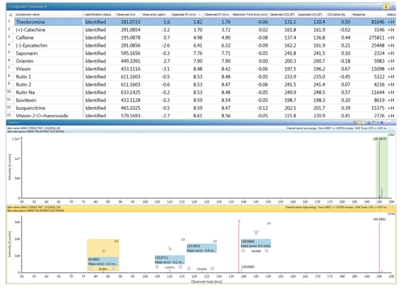  Component summary for analytes