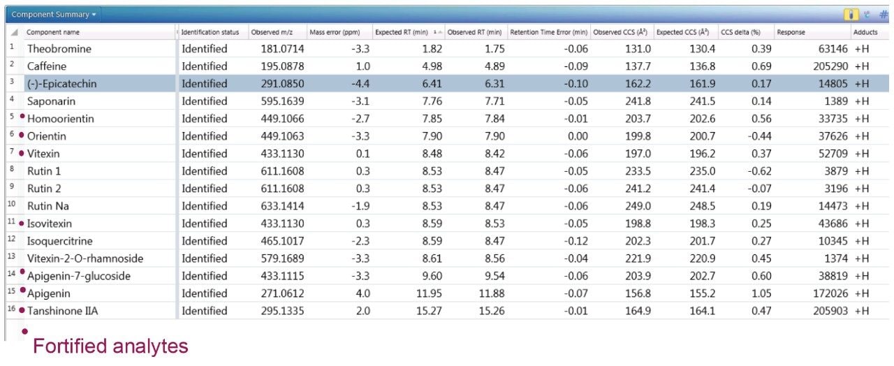  Component summary for detected and identified analytes