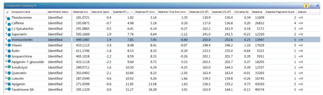 Component summary for analytes detected
