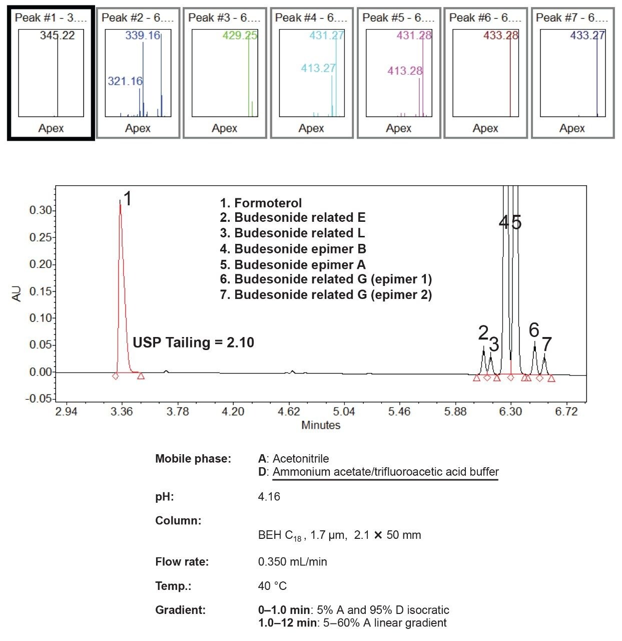  A “best looking” chromatogram