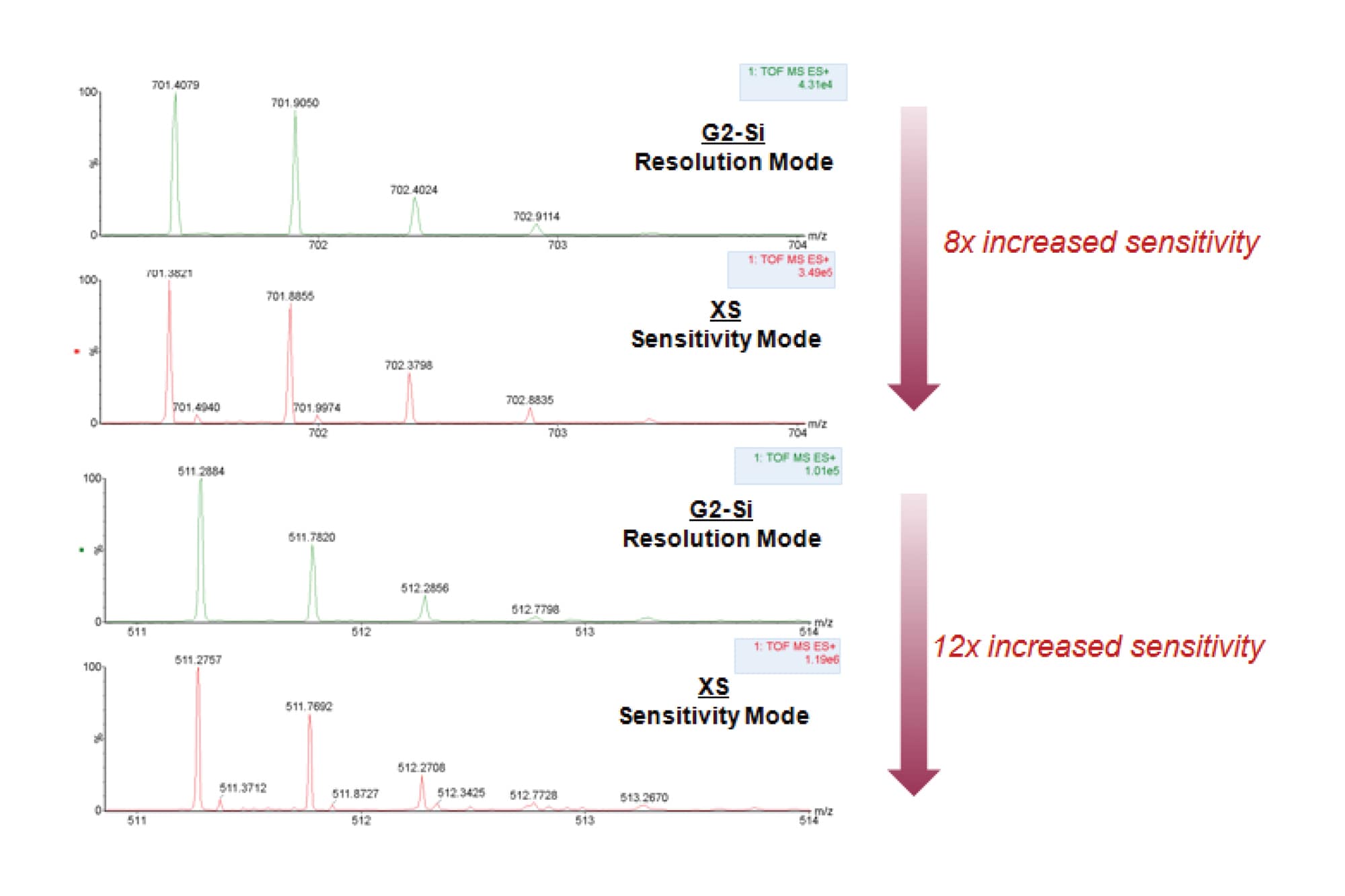 Characteristics of Proteomics Experiments Performed on the SYNAPT XS Q