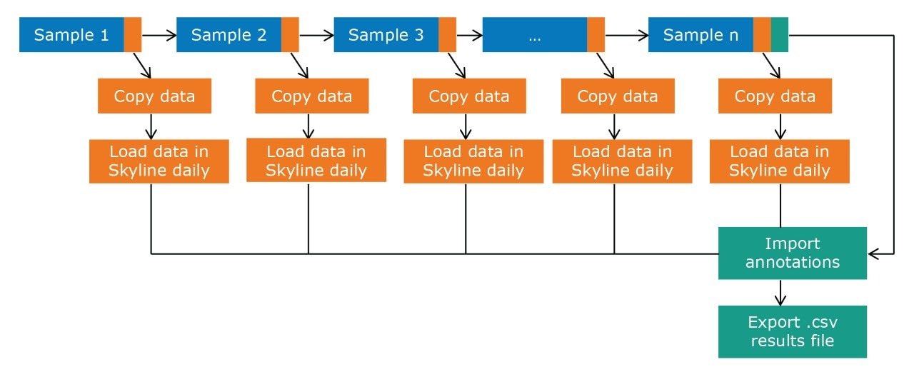 Symphony pipeline to automatically trigger the processing of MetaboQuan-R and LipidQuan data using Skyline