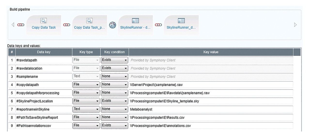 Symphony pipeline builder interface that highlights the task library for MetaboQuan-R/LipidQuan analysis via Skyline with key user parameters.