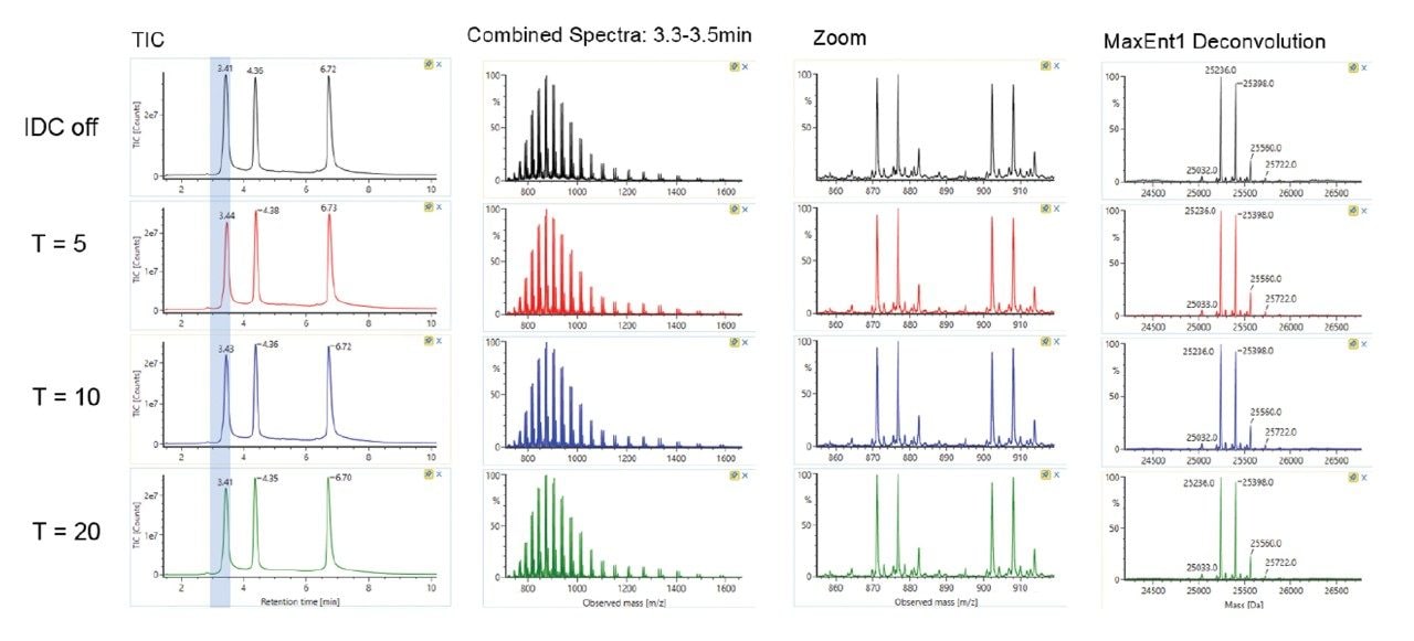 Combined MS spectra, zoom of m/z 935–1020, and corresponding MaxEnt1 deconvoluted masses for the mAb LC.