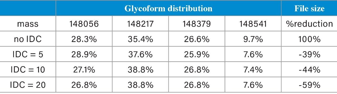 Summary of the Glycoform distribution and file size reduction