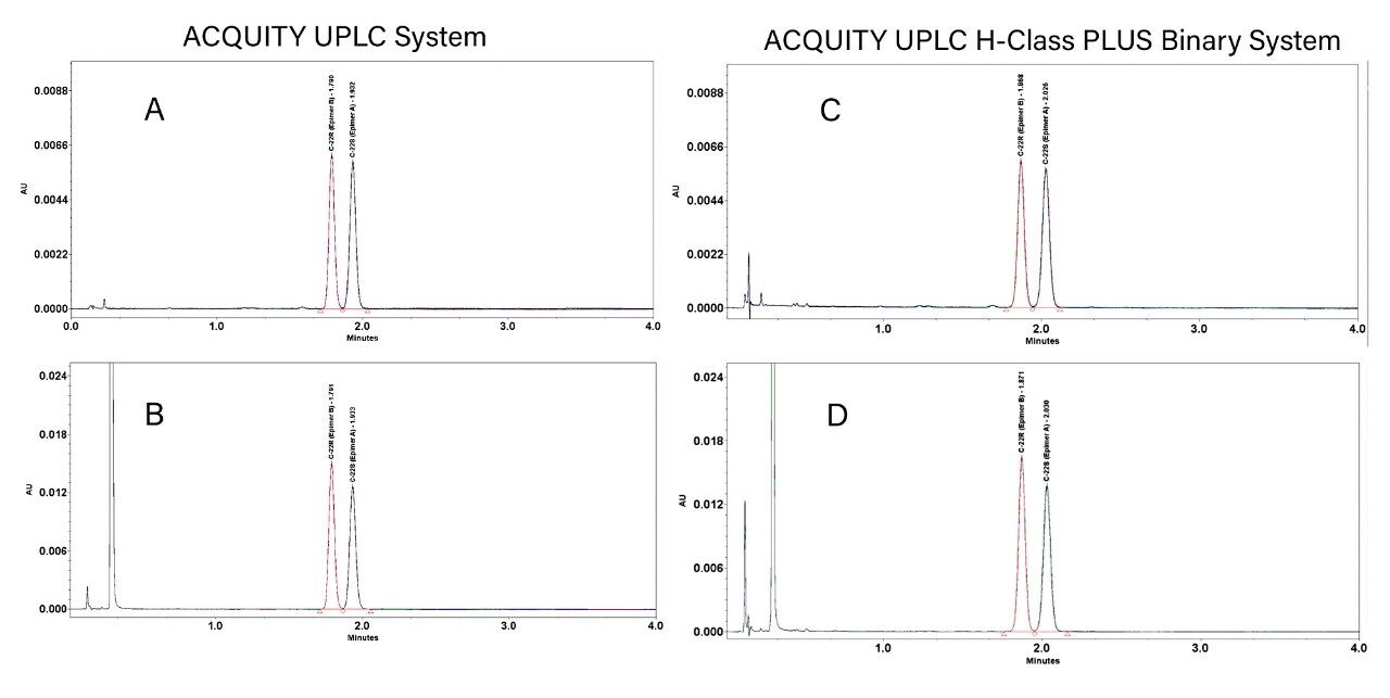performance of the ACQUITY UPLC System which is equipped with a BSM, and the ACQUITY UPLC H-Class PLUS Binary System