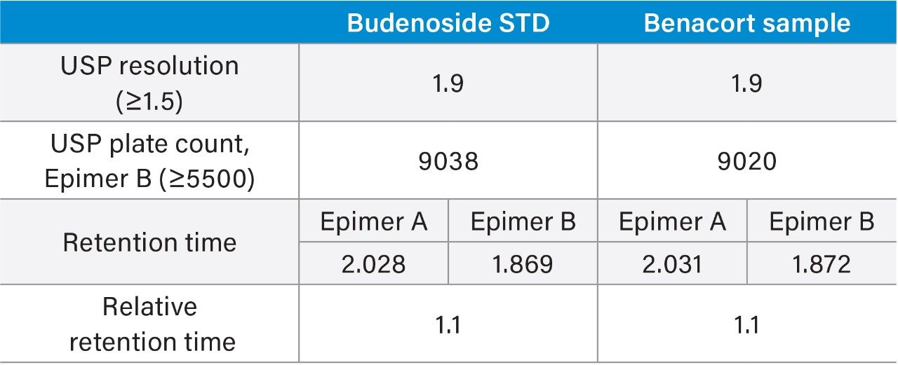 Summary of results for Benacort and budesonide standard