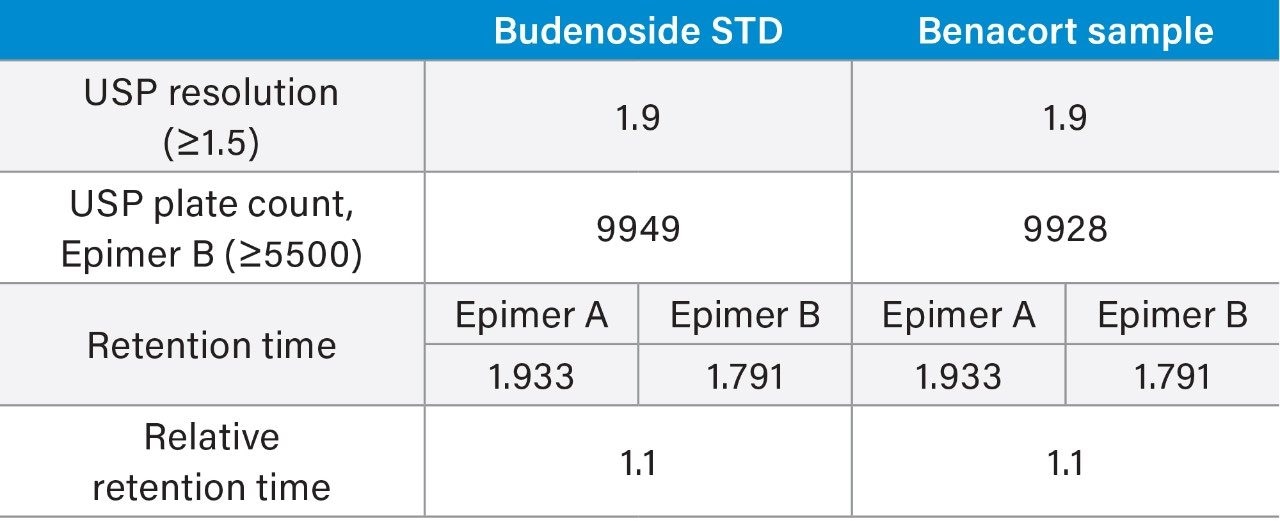 Summary of results for Benacort and budesonide standard