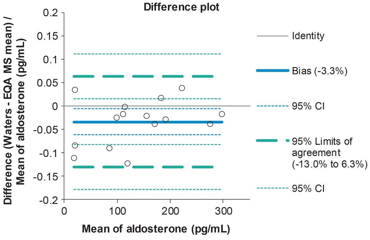 Altman-Bland agreement comparing the Waters LC-MS/MS method to the EQA scheme MS method mean for aldosterone