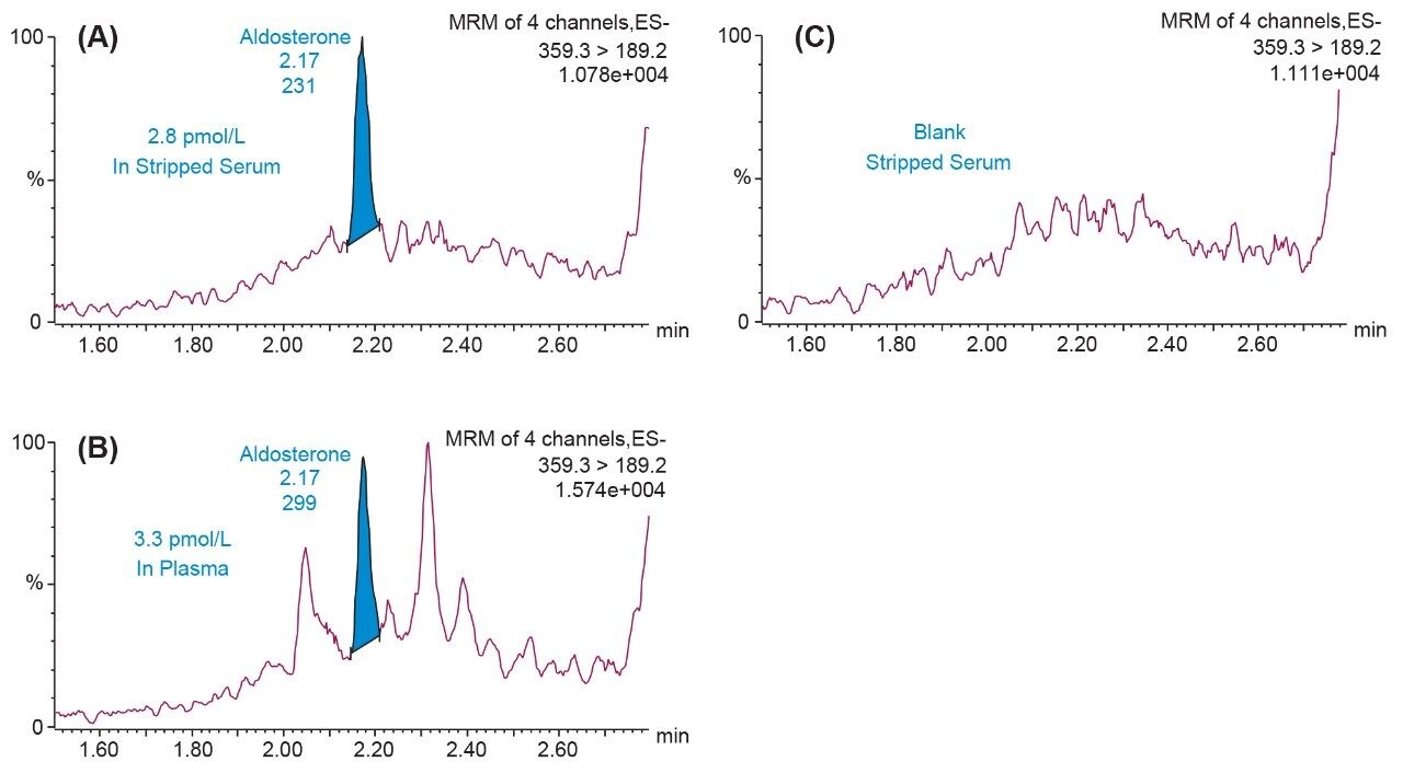  Comparison of a 2.8 pmol/L stripped serum sample