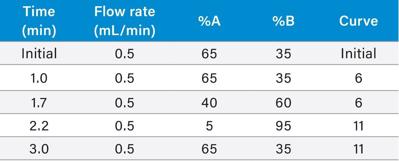  Gradient table for the separation of aldosterone
