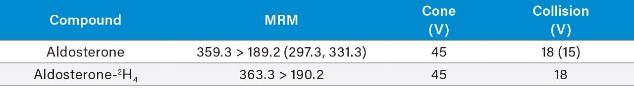 MRM parameters for aldosterone and its stable isotope labelled internal standard