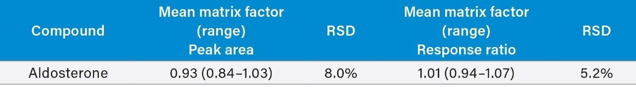 Mean (range) matrix factor and %RSD based on both peak area and analyte:internal standard response ratio