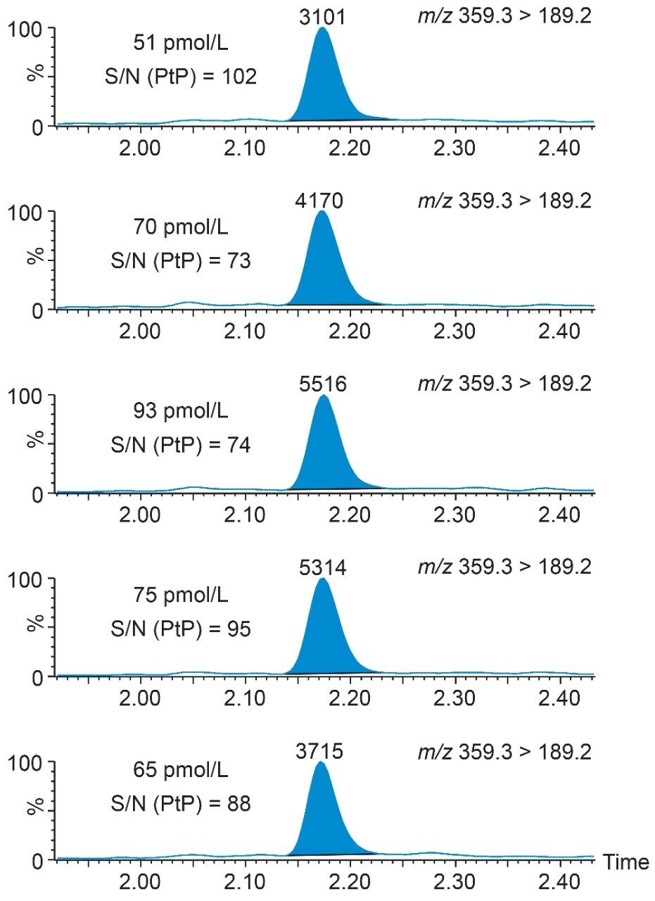 Chromatograms to show S/N (PtP) of extracted plasma aldosterone samples.
