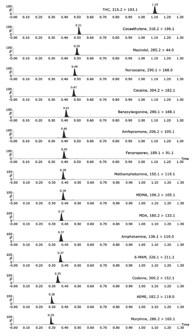 Smoothed and integrated chromatogram