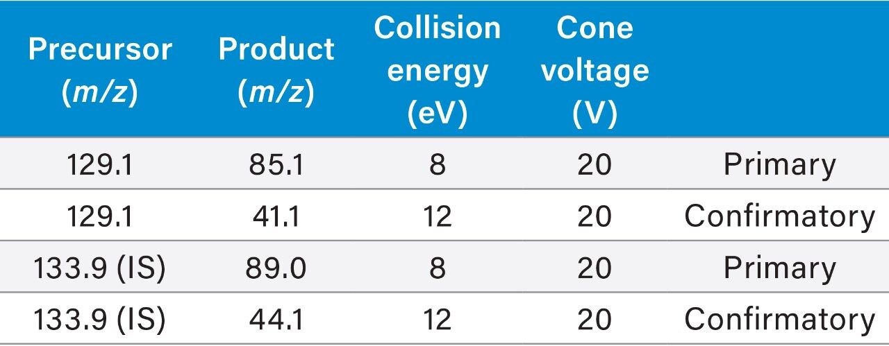 MS conditions for itaconic acid and its isotopically labeled ISTD
