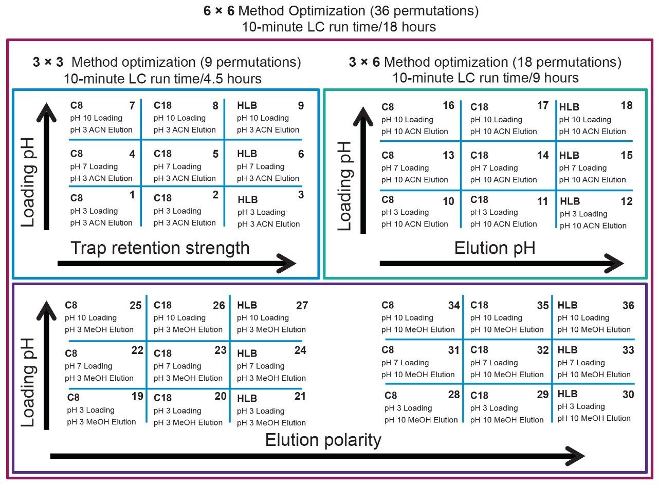 Grid for 6 x 6 method optimization