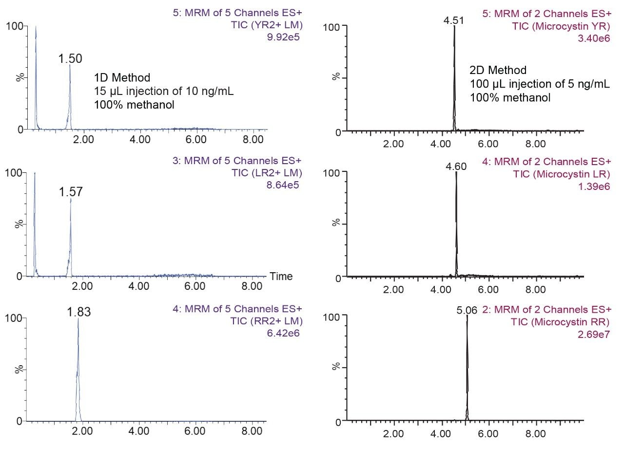 1D vs 2D for YR, LR, and RR