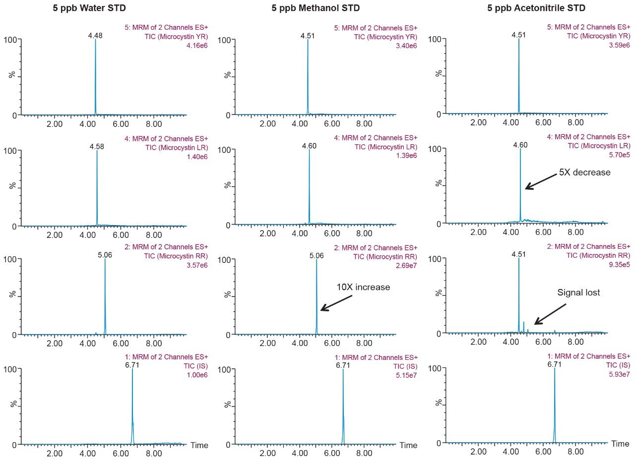 A 2D-LC-MS/MS chromatogram for YR, LR, and RR in water, methanol, and acetonitrile