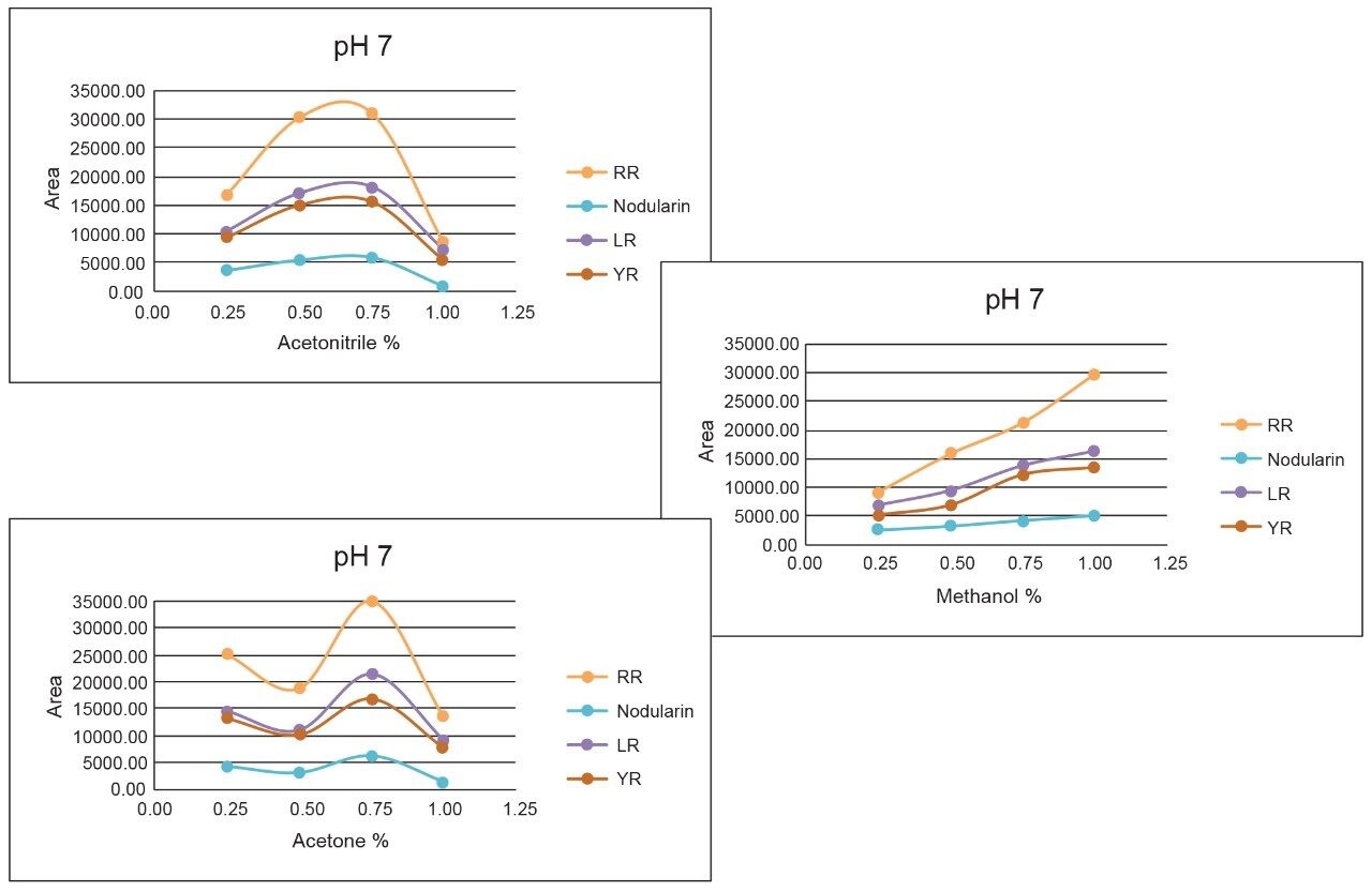 Elution profile of YR, LR, and RR with methanol, acetonitrile, and acetone