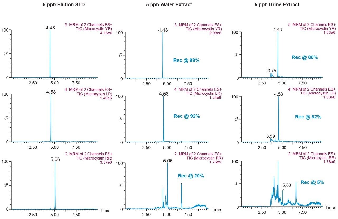 Extraction protocol 1 – wash at 30% methanol at pH 3 and elution with 40% acetonitrile at pH 10