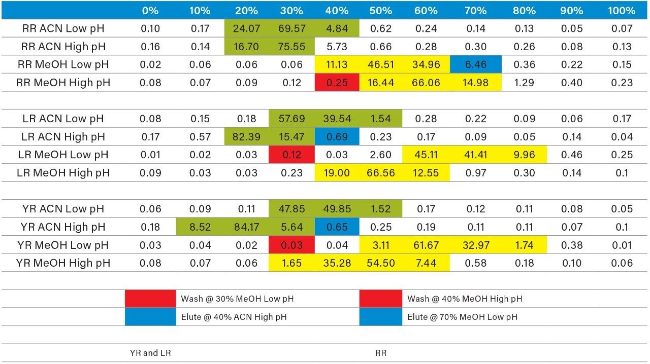 Elution profile of YR, LR, and RR with methanol and acetonitrile