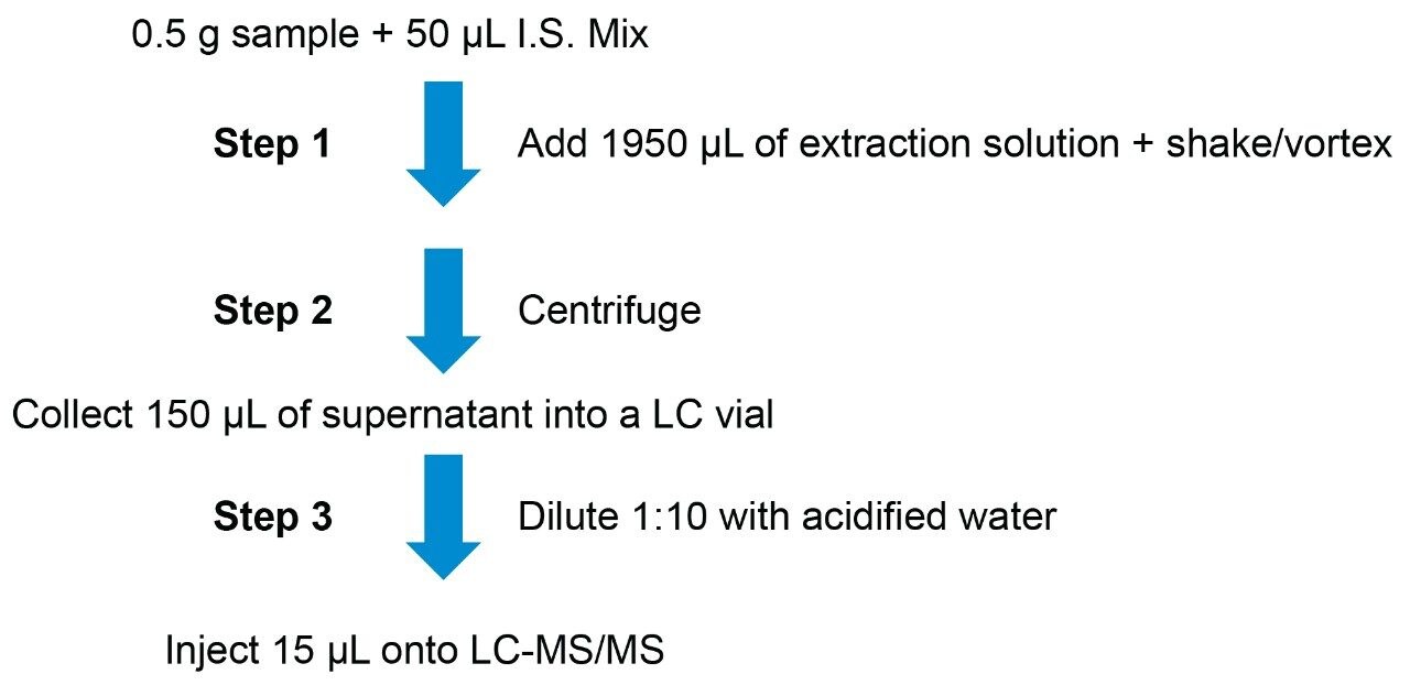 LC-MS/MS Method Development and Validation for the Quantitative ...