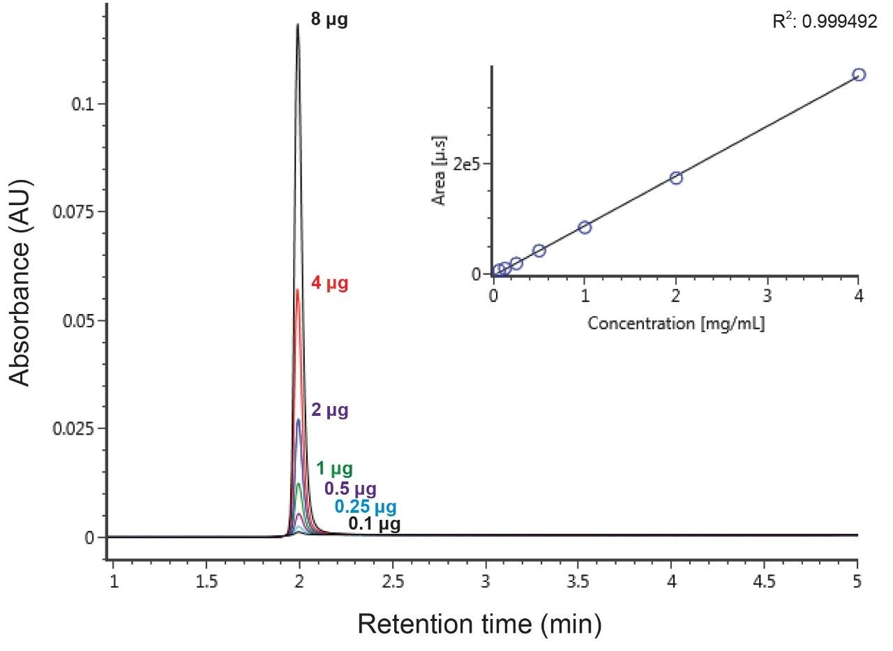 Protein A affinity chromatography of trastuzumab standards