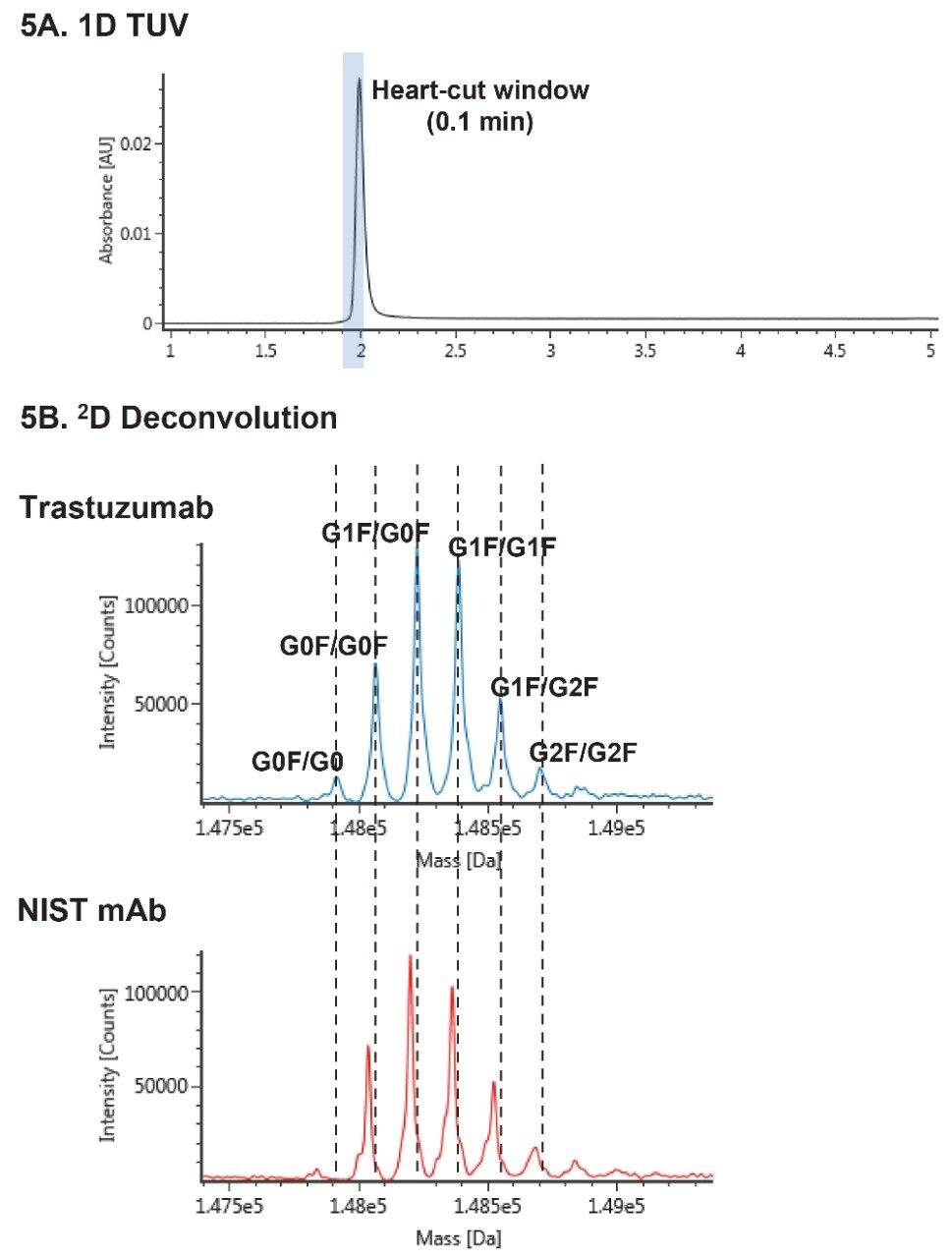 Pro A-RPLC-MS workflow