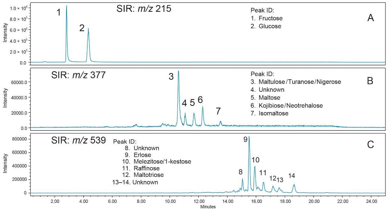 Chromatograms of mono-, di-, and trisaccharides in Honey A