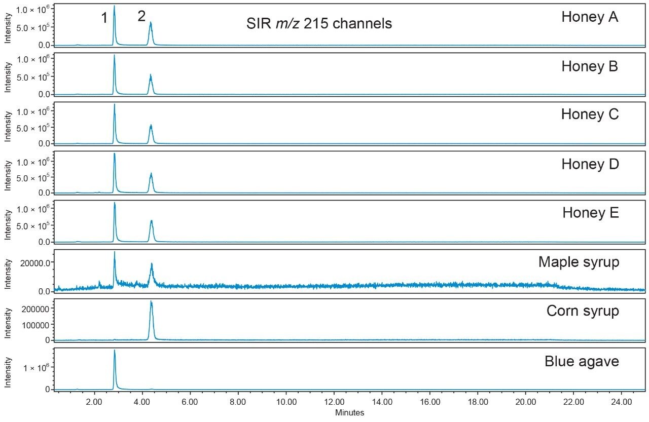 Comparison of monosaccharide profiles in honey and syrup samples