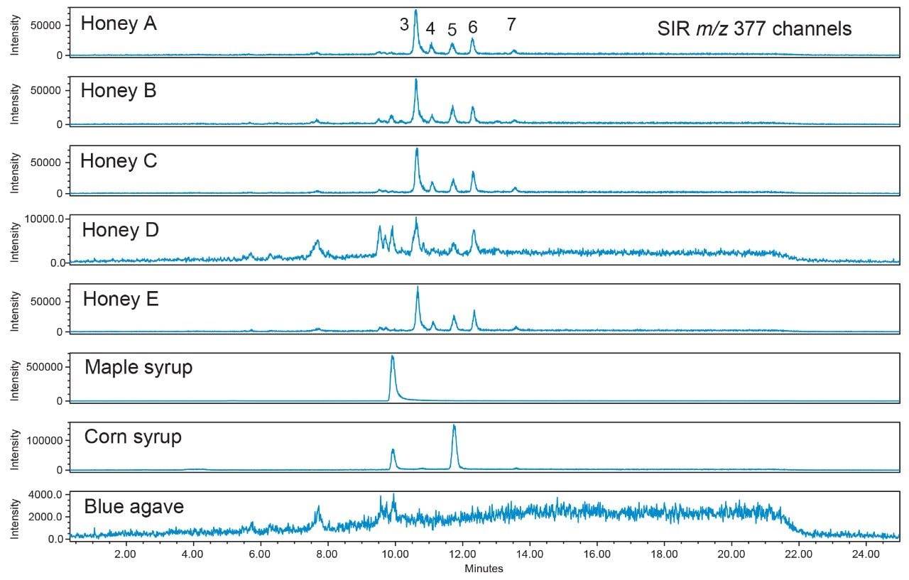 Comparison of disaccharide profiles in honey and syrup samples