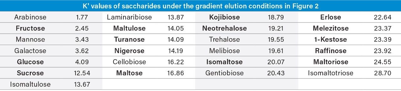 List of carbohydrate standards and their capacity factors