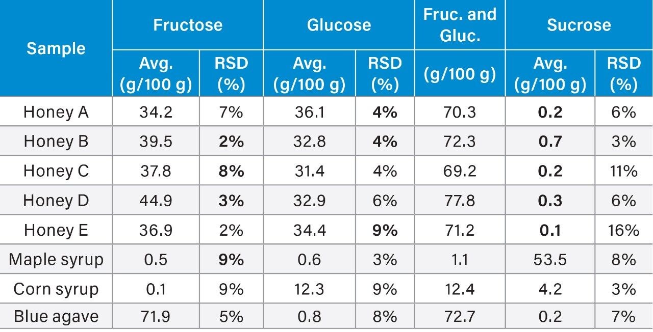  Quantification results for fructose, glucose, and sucrose in honey and syrup samples