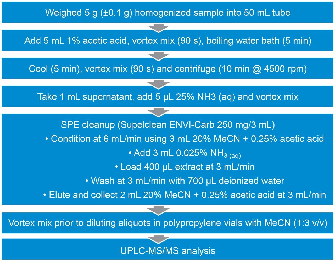 Schematic showing the extraction and cleanup details.