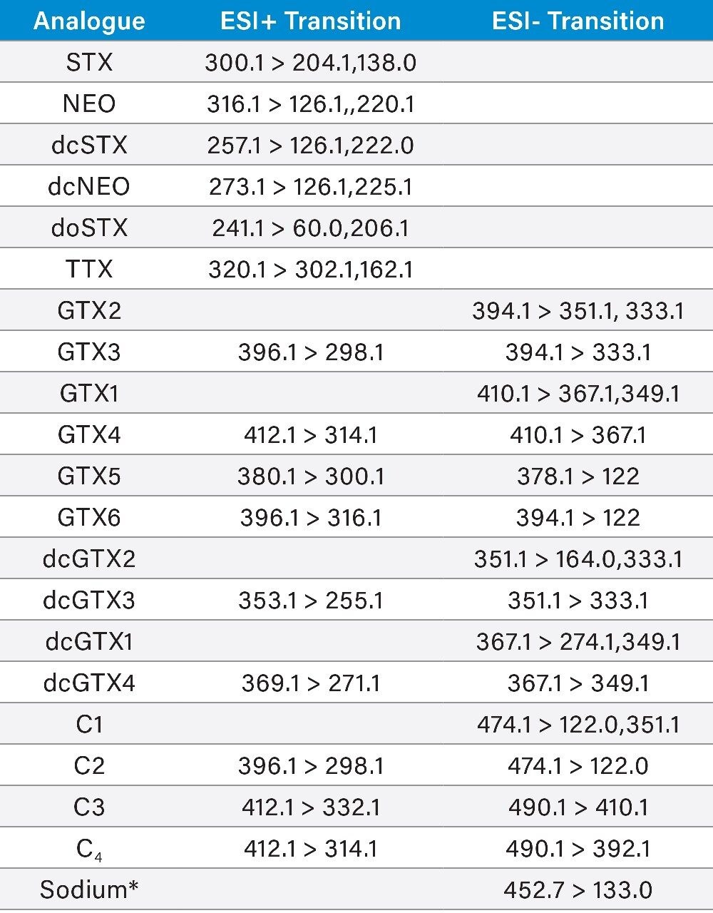 MRM transitions for PSTs.