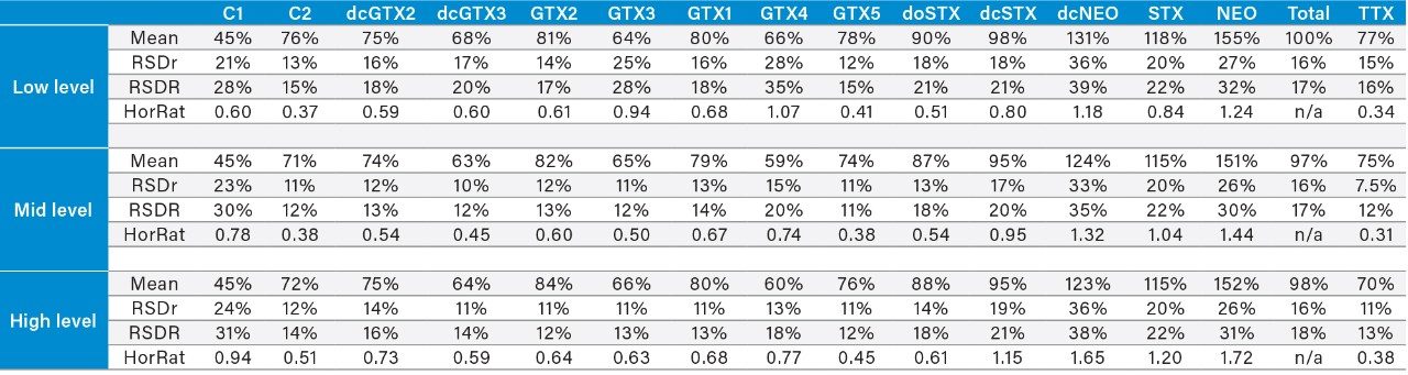 Mean percentage toxin recoveries and associated within- and between day repeatability and HorRat values.