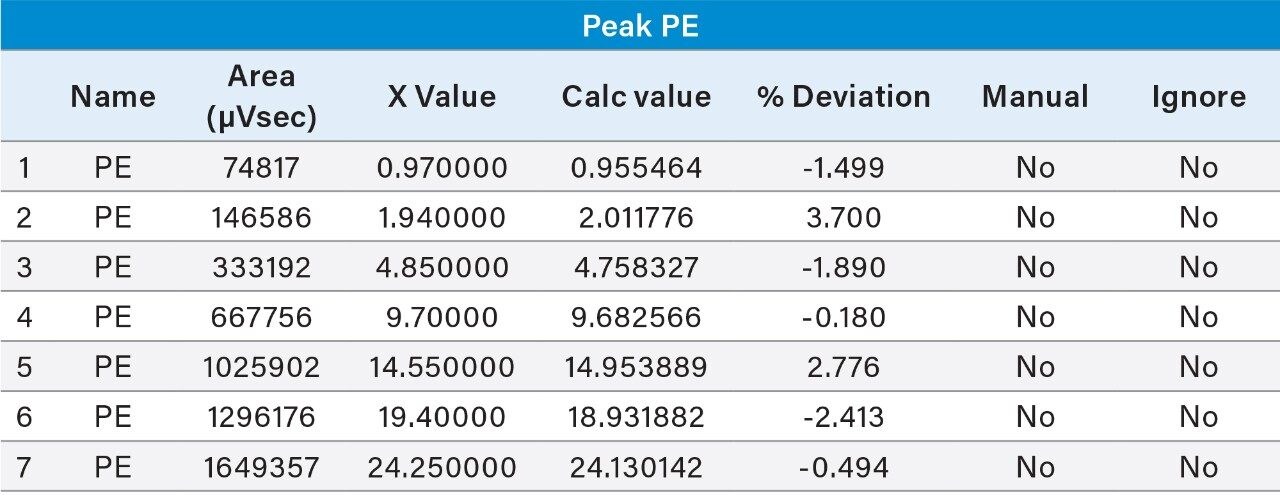 Calibration curve table for PE.